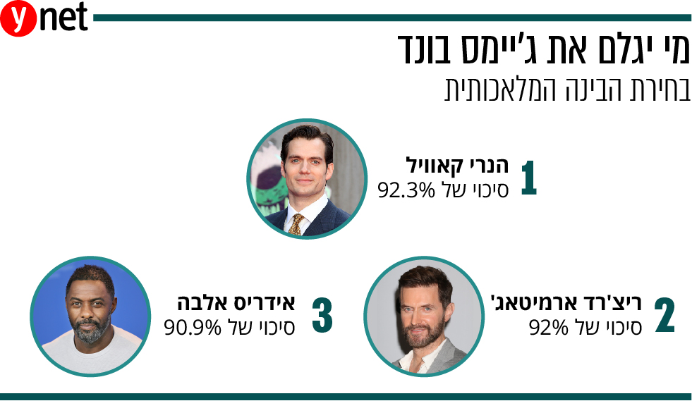 מי יגלם את ג'יימס בונד