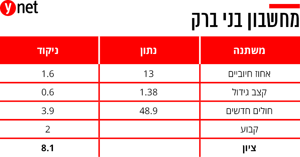 מחשבון ציון רמזור קורונה אינפו בני ברק