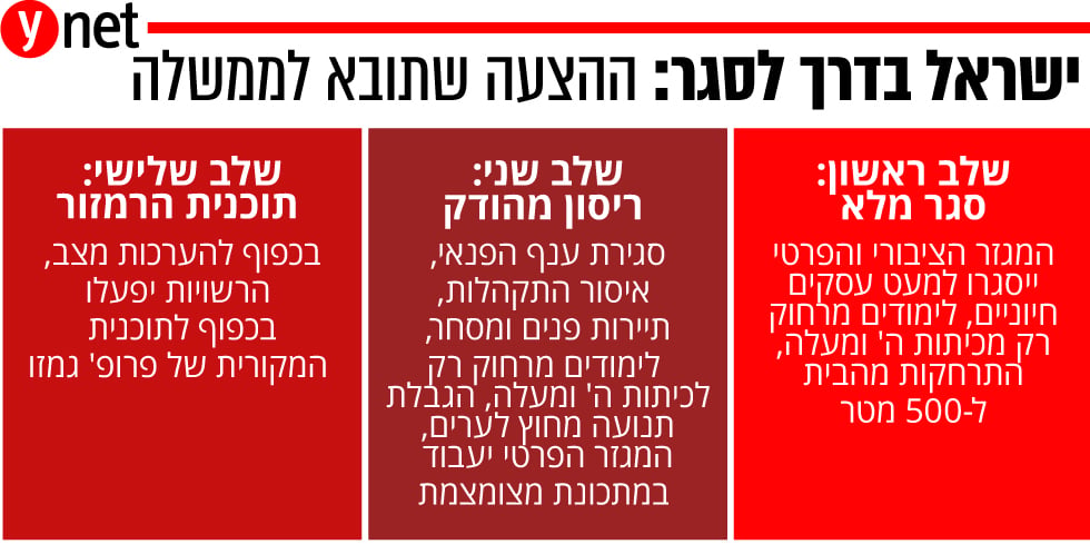 אינפו סגר קבינט קורונה הגבלות הנחיות ראש השנה