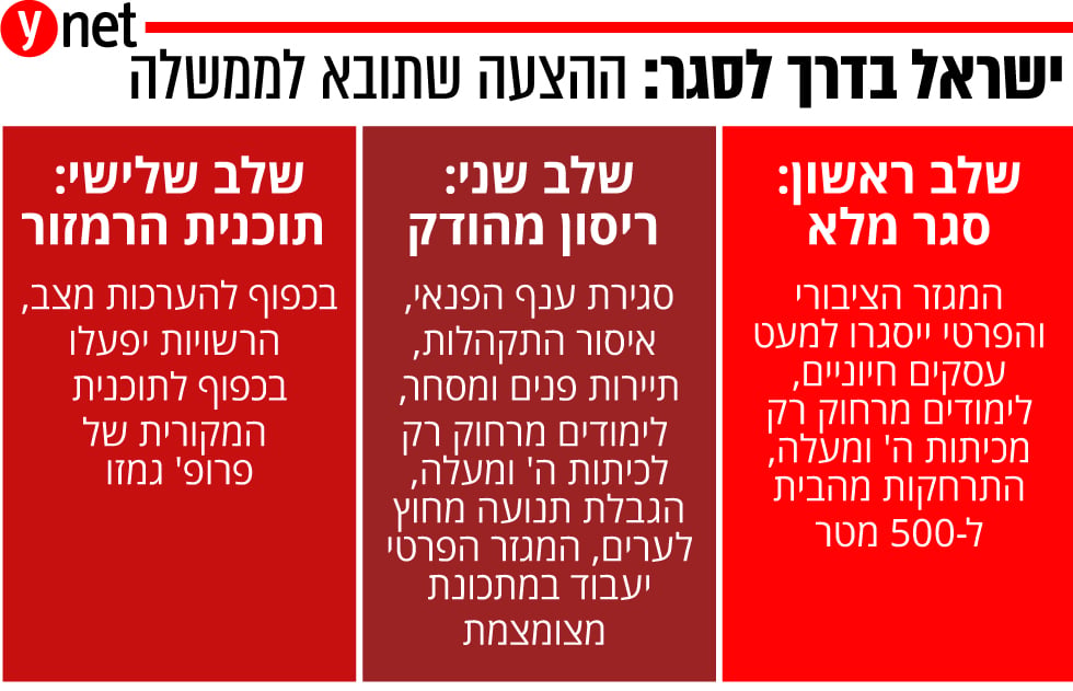 אינפו סגר קבינט קורונה הגבלות הנחיות ראש השנה