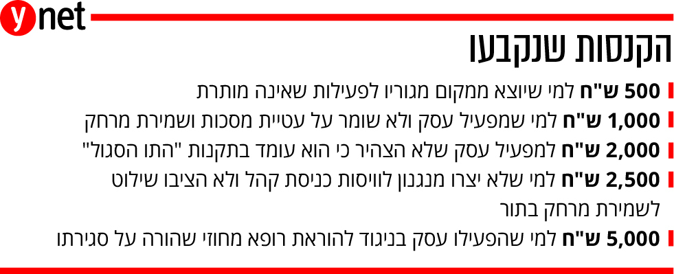 אינפו גרפיקה כקנסות סגר קורונה הסגר ראש השנה חגים 