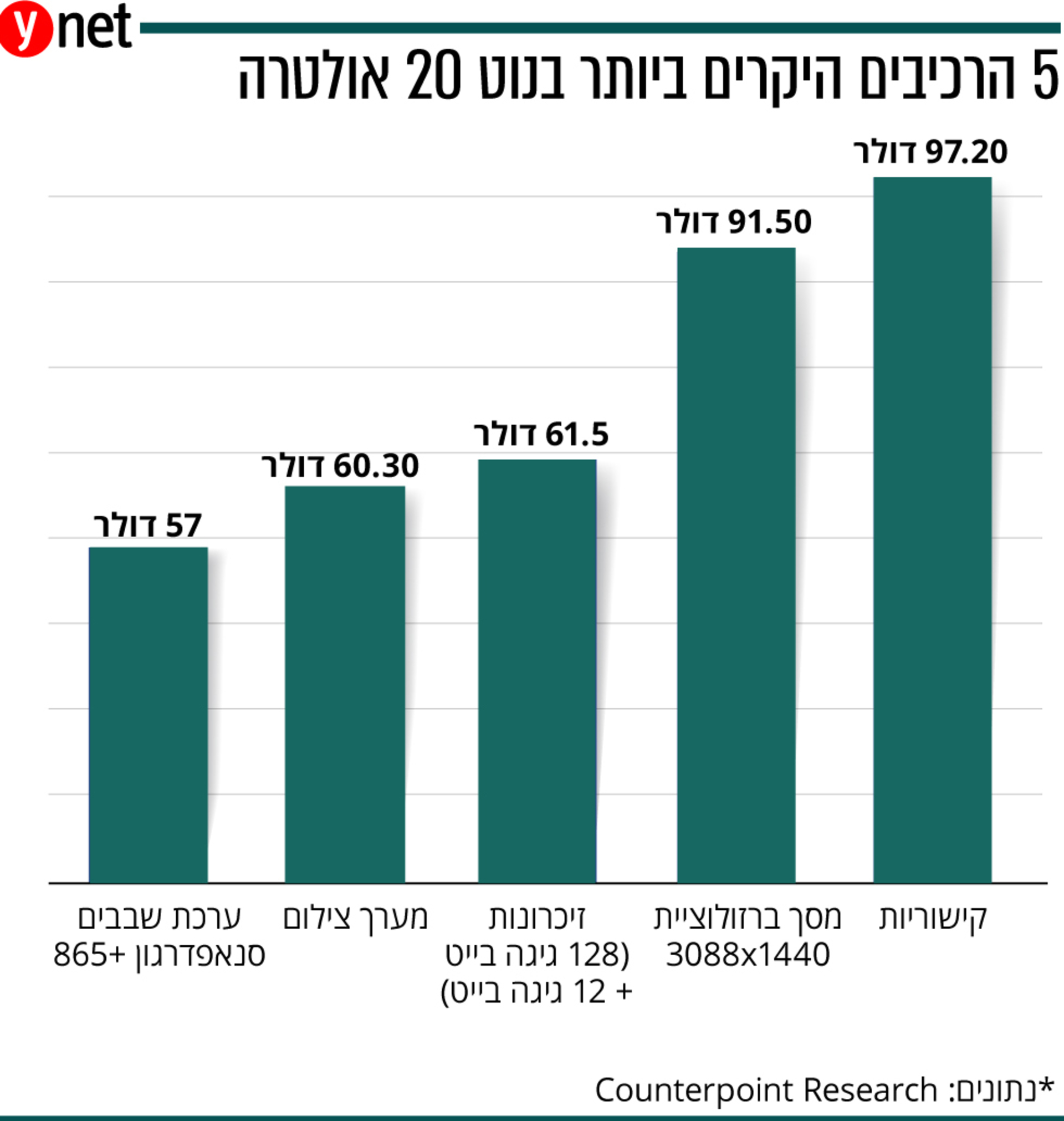 הרכיבים היקר בגלקסי נוט 20 אולטרה