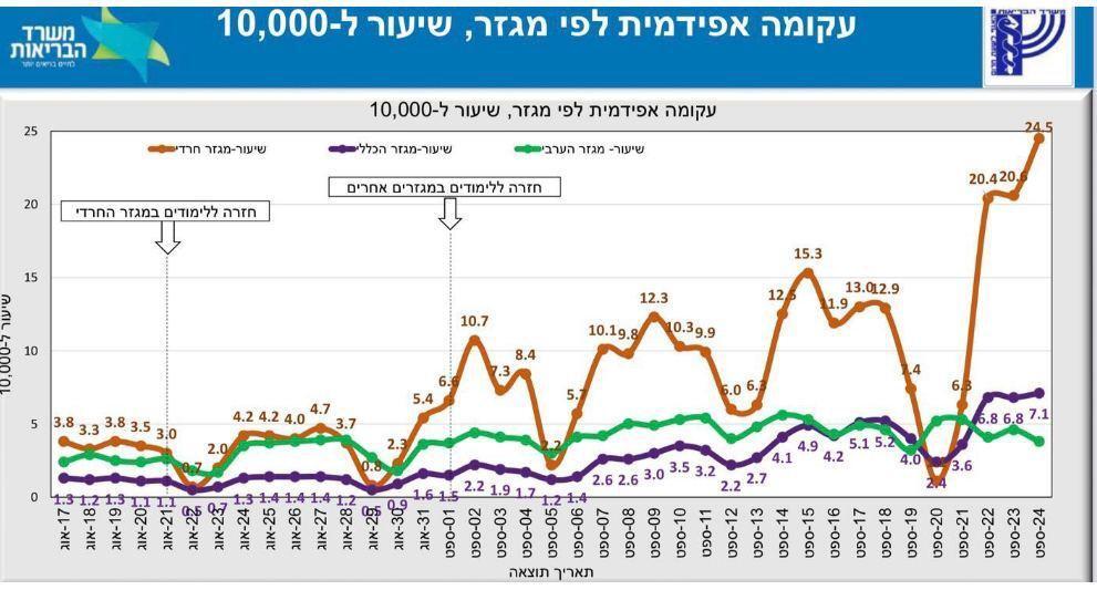 העלייה בשיעור החיוביים במגזר החרדי העלייה בשיעור החיוביים במגזר החרדי