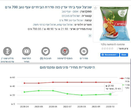 המחיר הנמוך ביותר: ברמי לוי ואושר עד, בין היתר (צילום מסך מאתר pricez) השוואת מחיר שניצל עוף ביתי עדין כזה סדרת הביתיים עוף טוב 700 גרם לפי מחיר
