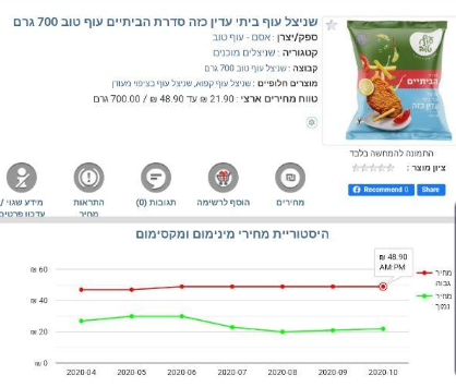 המחיר הגבוה ביותר: ב-AM:PM (צילום מסך מאתר pricez) השוואת מחיר שניצל עוף ביתי עדין כזה סדרת הביתיים עוף טוב 700 גרם לפי מחיר