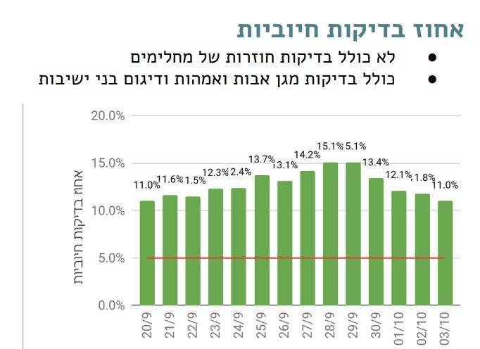 אחוז בדיקות הקורונה החיוביות