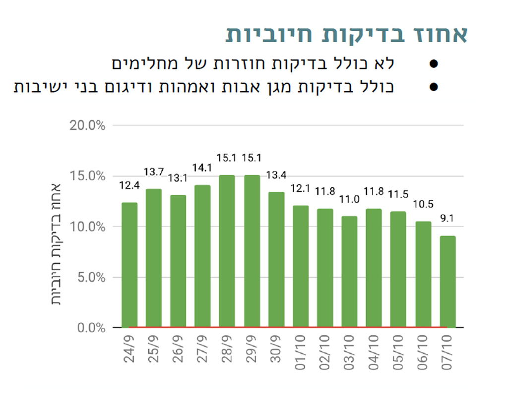 ירידה בשיעור הבדיקות החיוביות גרף בדיקות חיוביות