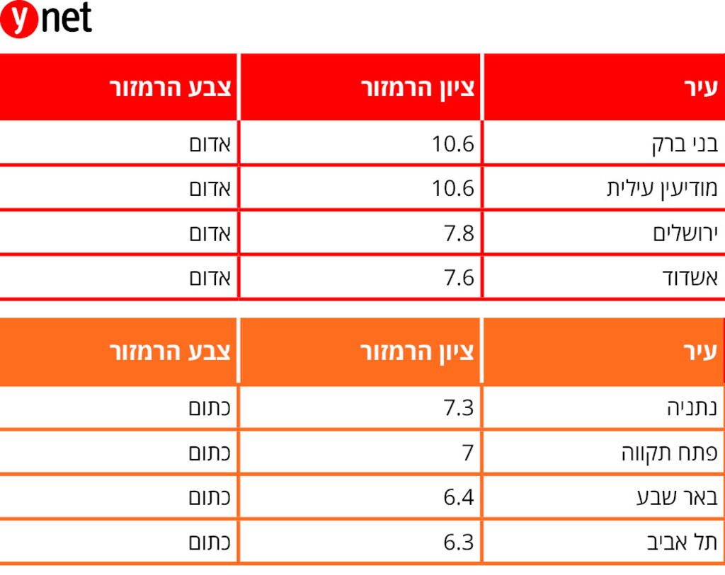 אינפו גרפיקה ציוני הרמזור ב ערים ה גדולות ו במוקדי הקורונה קורונה