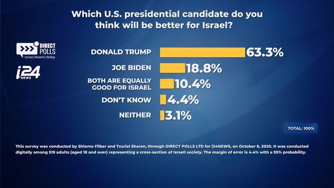 New survey conducted by Direct Polls and published on October 12, 2020, shows 63.3 percent of Israelis think U.S. President Donald Trump will be a better candidate for Israel compared to Democrat candidate Joe Biden