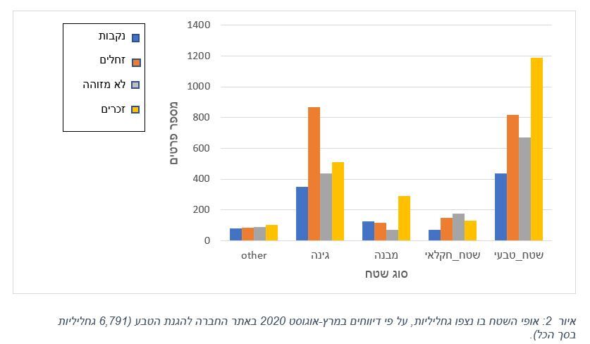 אופי השטח בו נצפו גחליליות