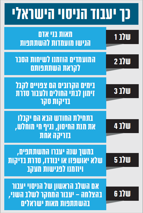 אינפו משתתפים ניסוי ישראלי חיסון קורונה