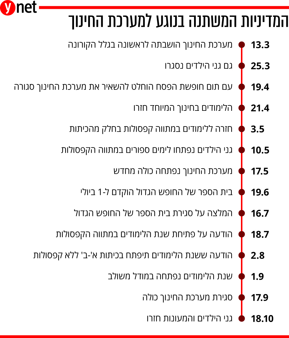 שינוי מדיניות מערכת החינוך חינוך בתי ספר גני ילדים