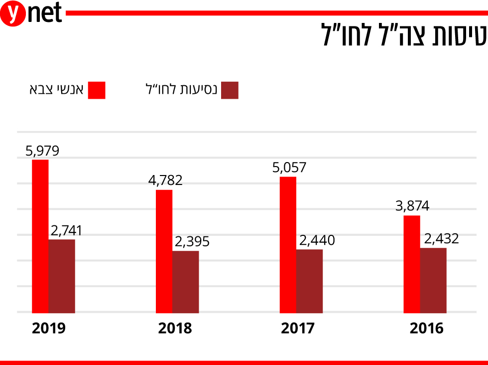 אינפו - טיסות צה"ל לחו"ל