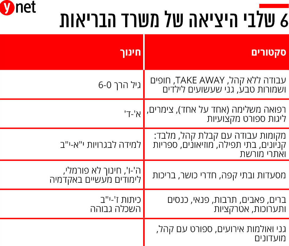 אינפו משרד האוצר קורונה יציאה