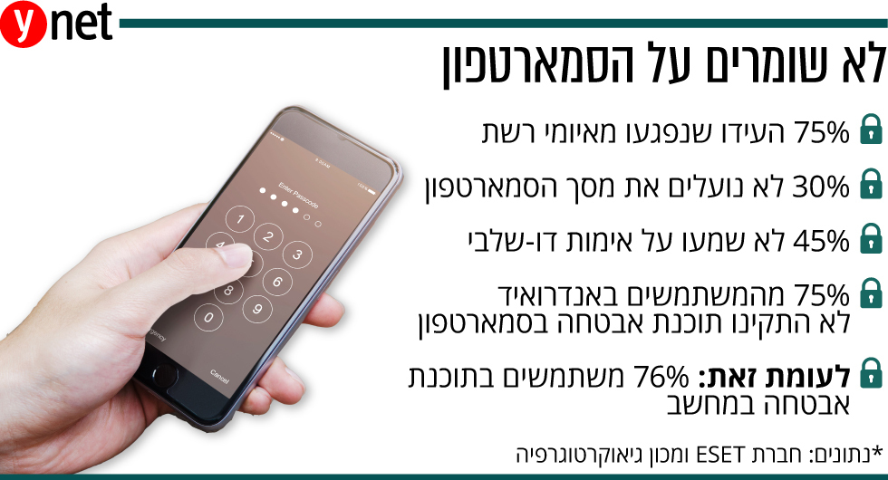 לא שומרים על הסמארטפון לא שומרים על הסמארטפון