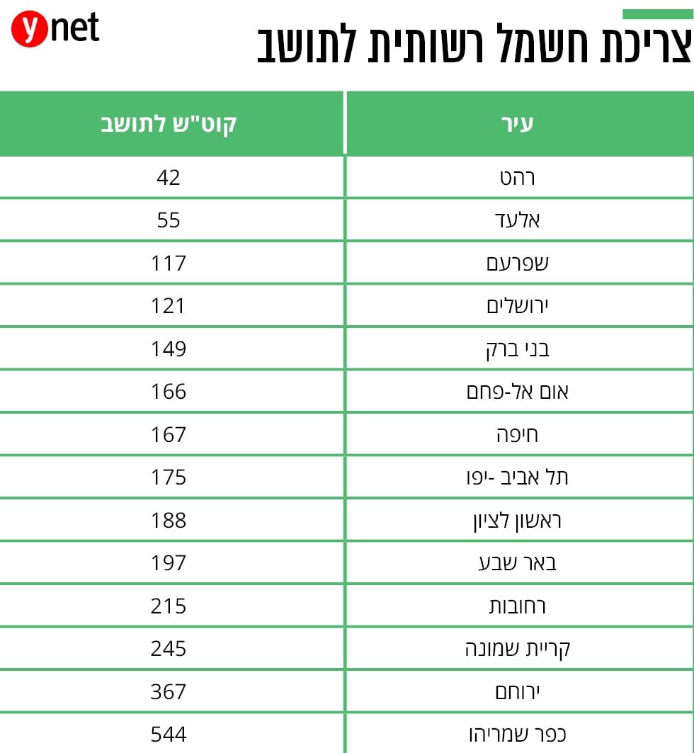 צריכת חשמל רשותית לתושב ב-2019