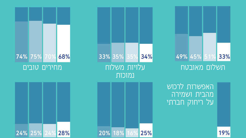 היתרונות בקניות אונליין בקרב ישראלים