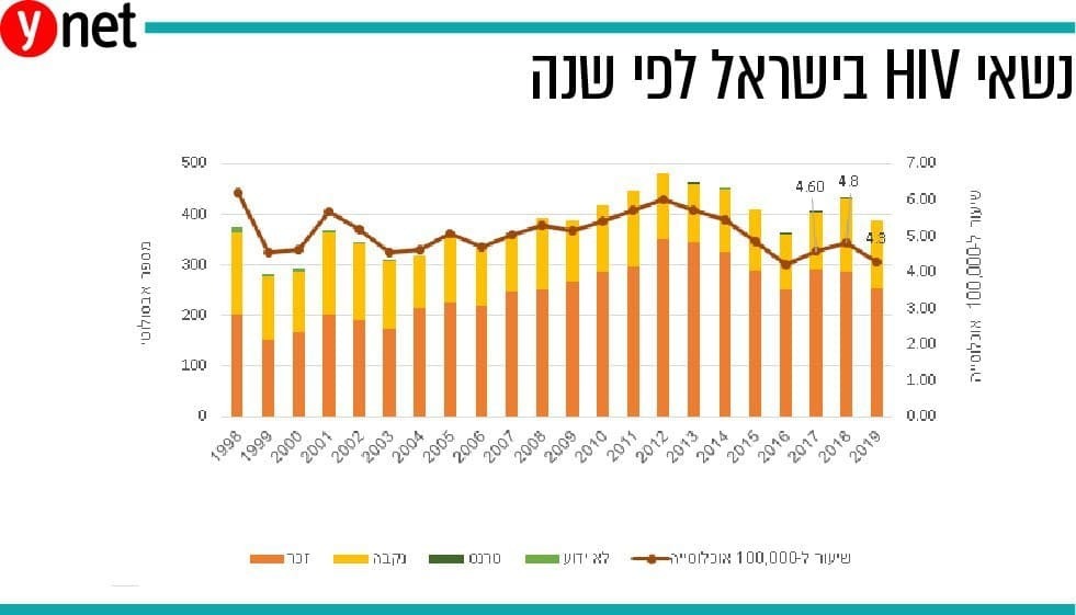אינפו 3 HIV
