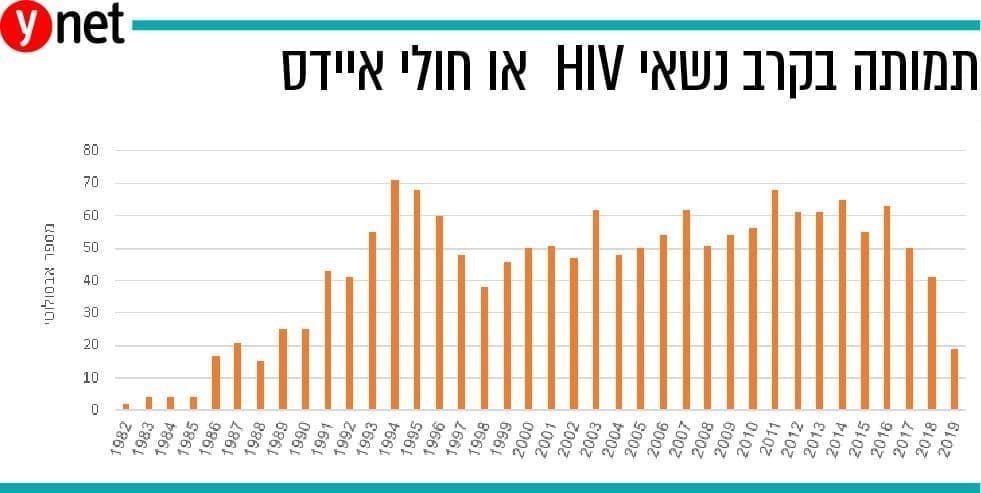אינפו 2 HIV
