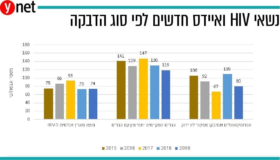 אינפו HIV 1