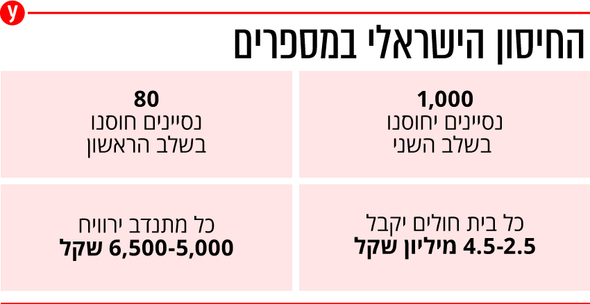 אינפו חיסון ישראלי קורונה
