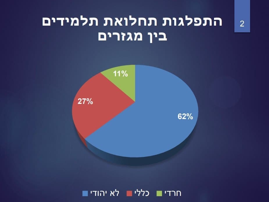 התפלגות תחלואה מערכת החינוך