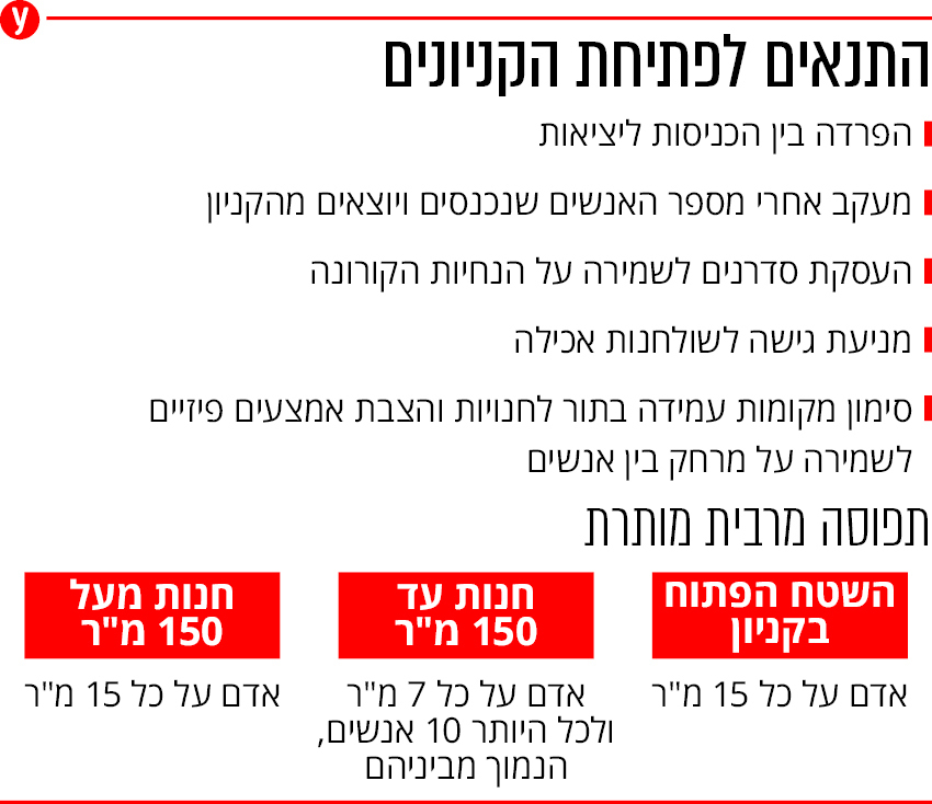 הנחיות הקניונים קורונה נגיף הקורונה תקנות פתיחה פתיחת קניון קניונים אינפו אינפוגרפיקה