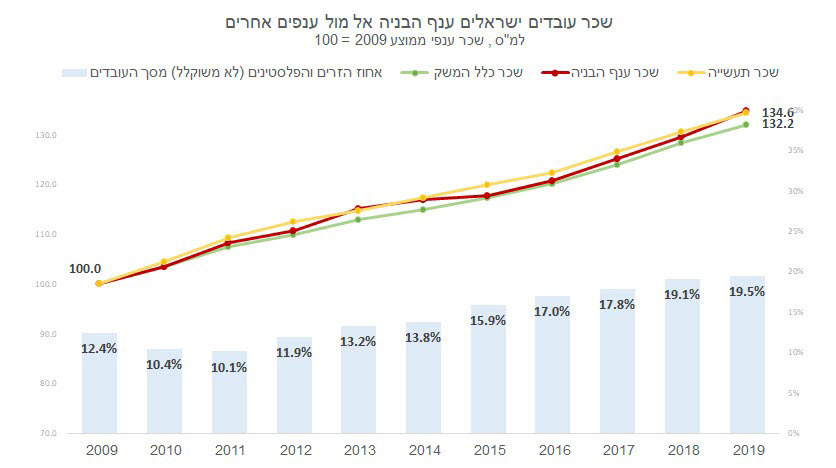 המקור : למ"ס, רשות ההגירה והאוכלוסין.
