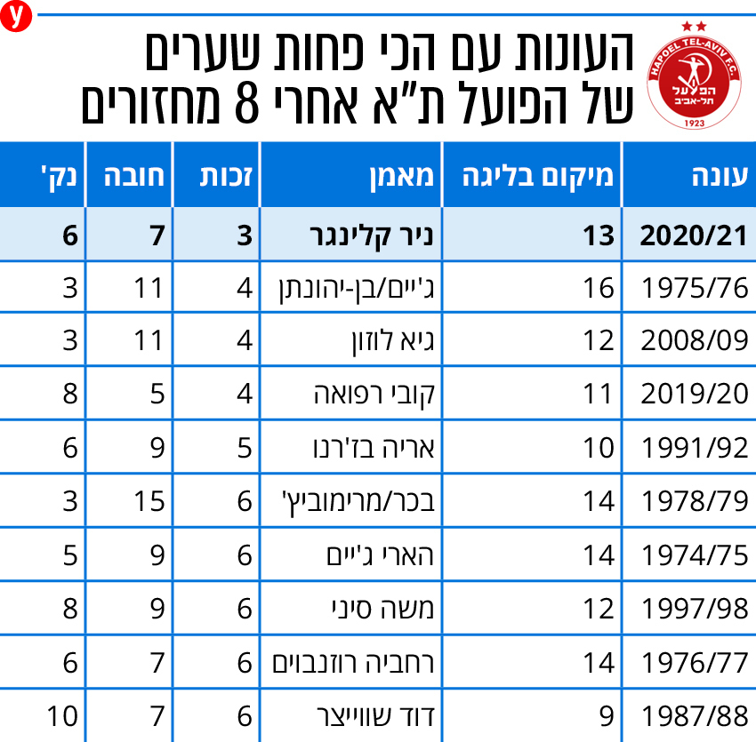 נתונים: ירון משעל נתונים: ירון משעל