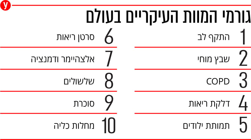 אינפו גורמי מוות
