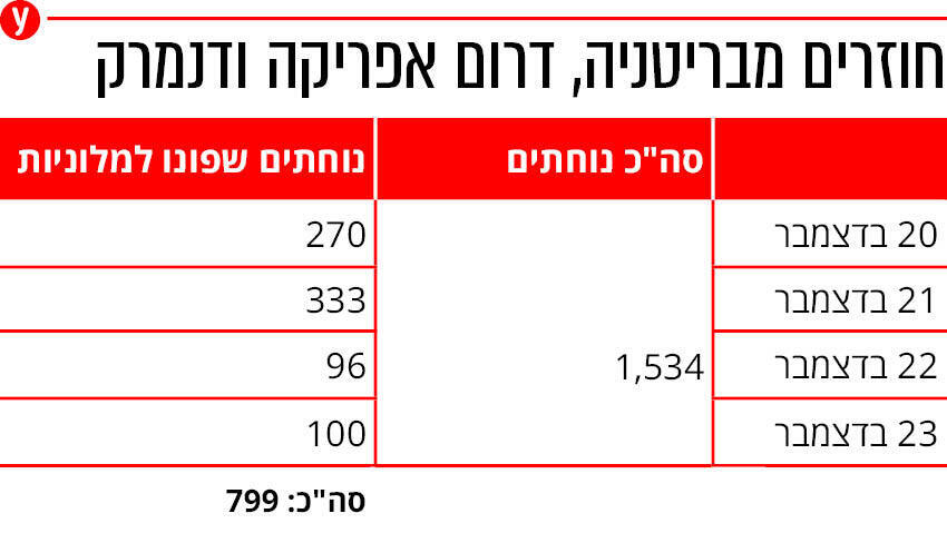 לפי בדיקת ynet בדיקת ynet: רוב הנוחתים מחו"ל ב נתב"ג לא הועברו למלוניות קורונה אינפו טיסות