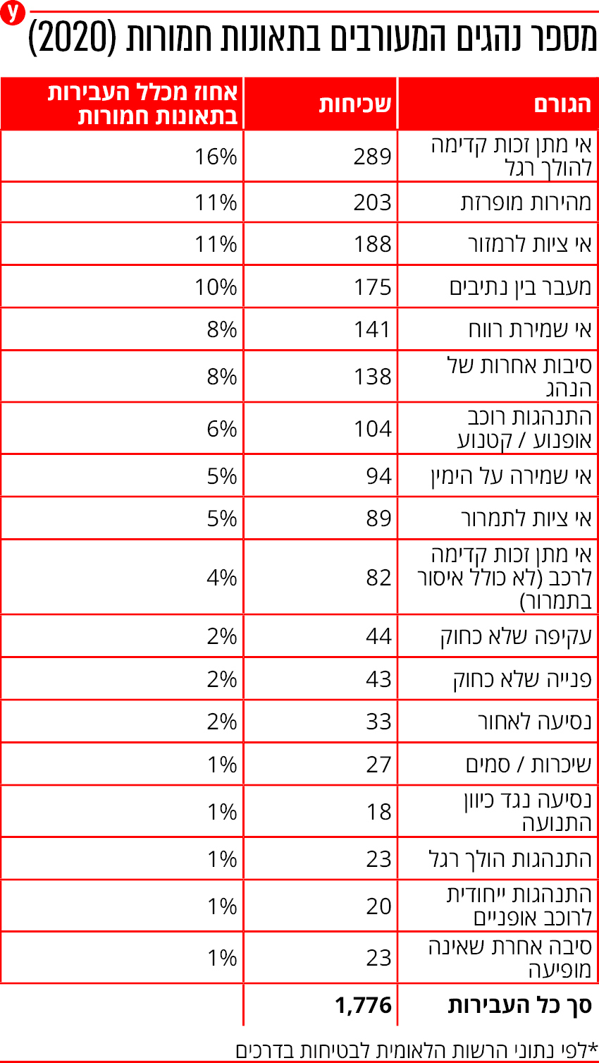 אינפו הרשות הלאומית לבטיחות בדרכים רלב"ד תאונה תאונות דרכים הרוגים