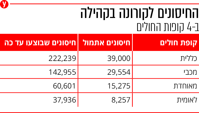 החיסונים לקורונה בקהילה ב-4 קופות החולים