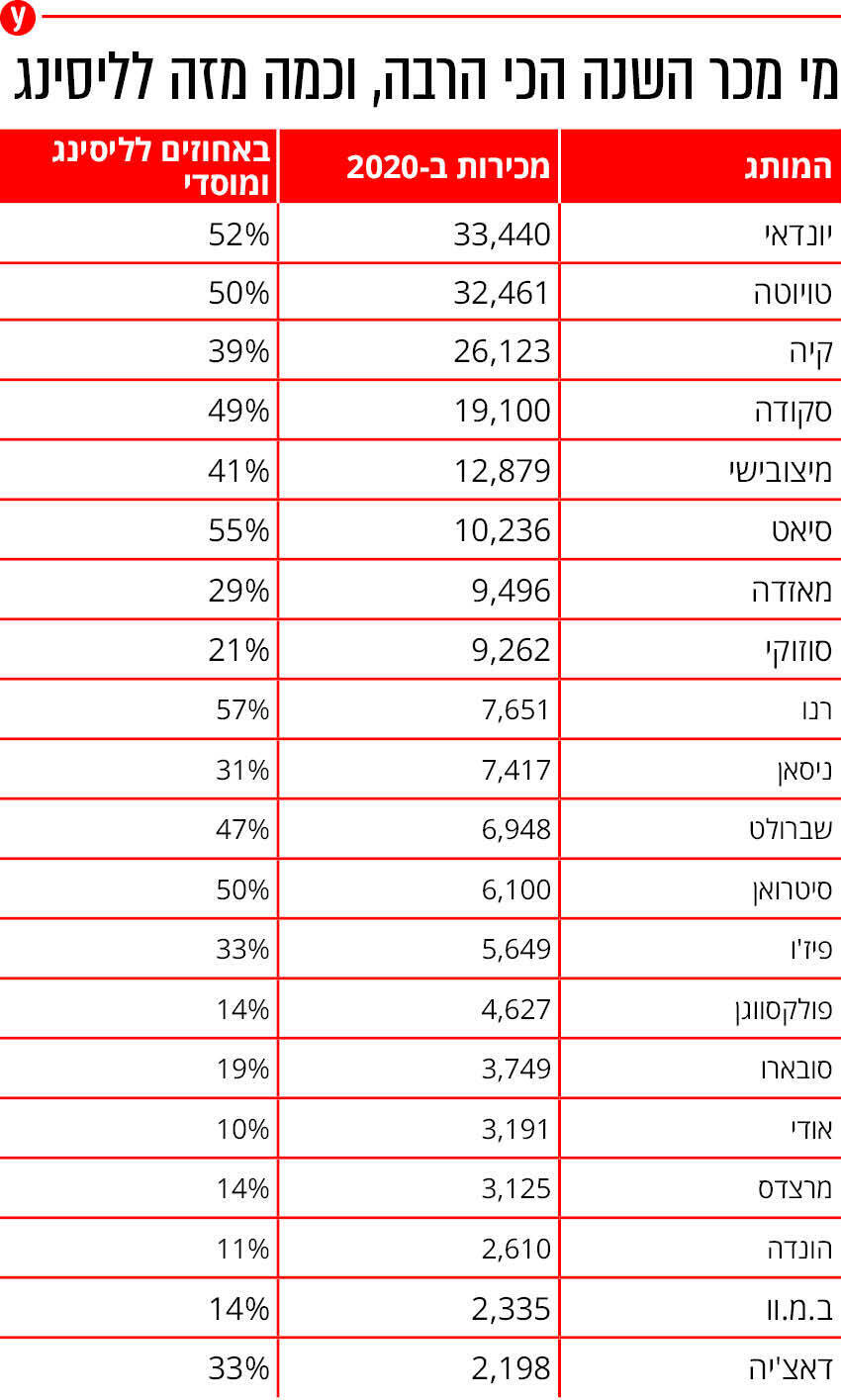 20 המותגים המובילים של שוק הרכב הישראלי ב-2020 20 המותגים המובילים של שוק הרכב הישראלי ב-2020