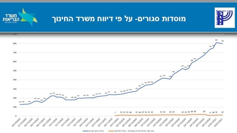 מוסדות סגורים על פי דיווח משרד החינוך