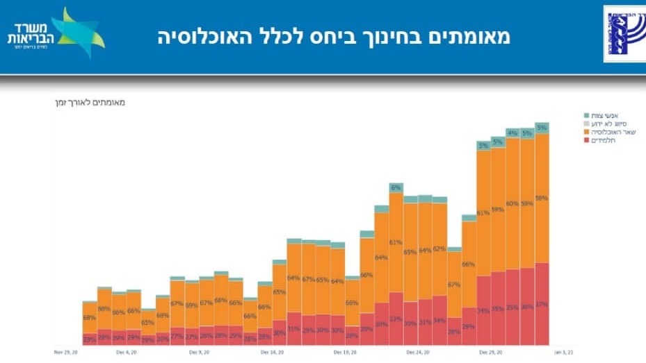 מאומתים בחינוך ביחס לכלל האוכלוסיה
