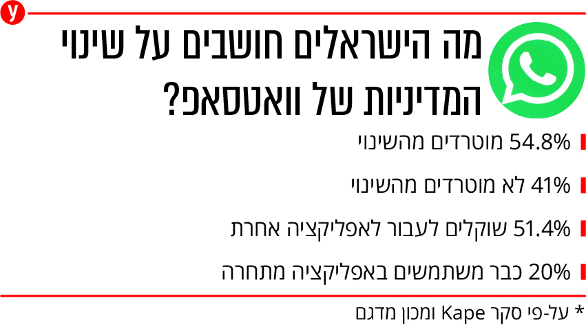 מה הישראלים חושבים על וואטסאפ מה הישראלים חושבים על וואטסאפ