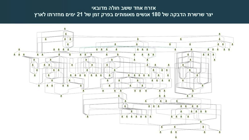 180 איש בשרשרת הדבקה אחת של חוזר מדובאי, נכון ל-18 בינואר ישראלי שחזר לארץ מדובאי יצר שרשרת הדבקה של 180 חולים מאומתים