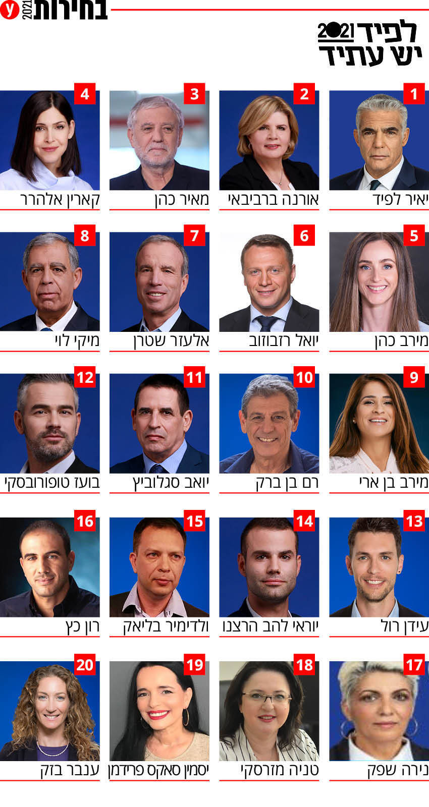 בחירות 2021 רשימה רשימות מפלגת יש עתיד מפלגה מועמדים