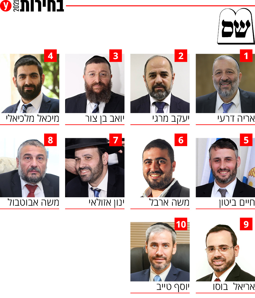 בחירות 2021 רשימה רשימות מפלגת שס ש"ס מפלגה מועמדים