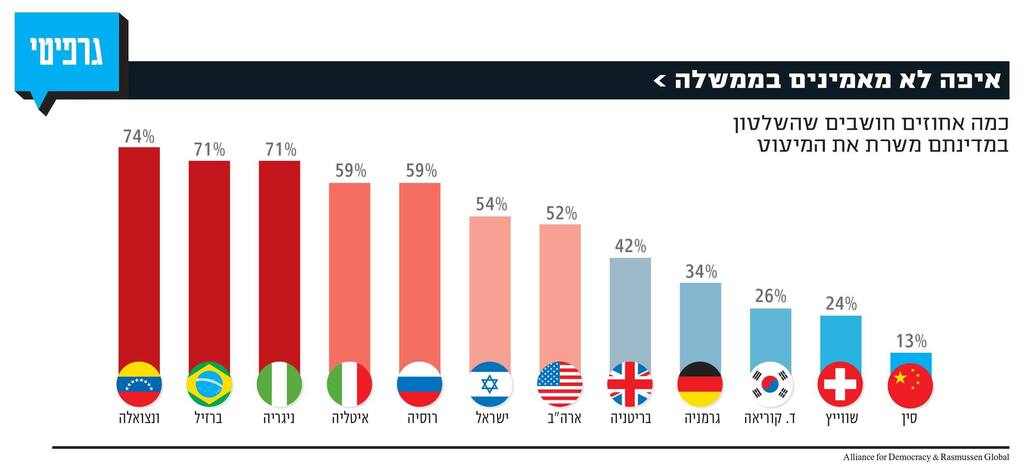 אינפו איפה לא מאמינים בממשלה