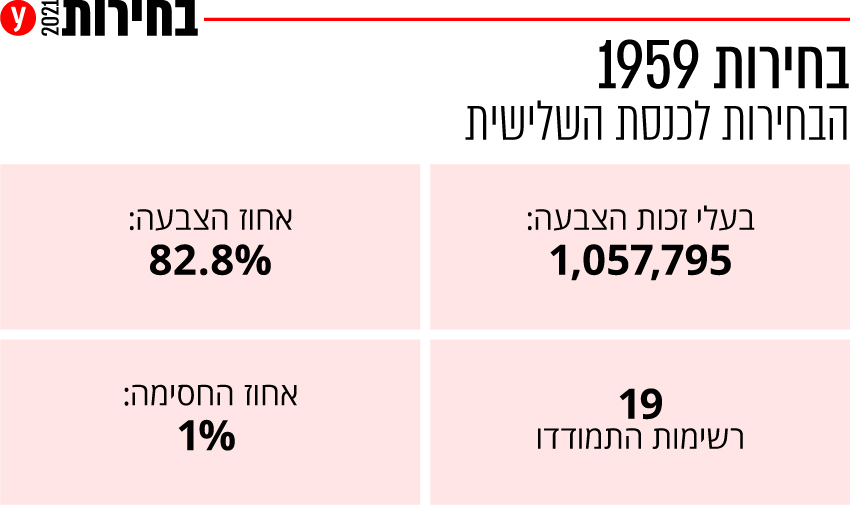 בחירות 1955 הצבעה קלפי היסטוריות היסטוריה אינפו אינפוגרפיקה