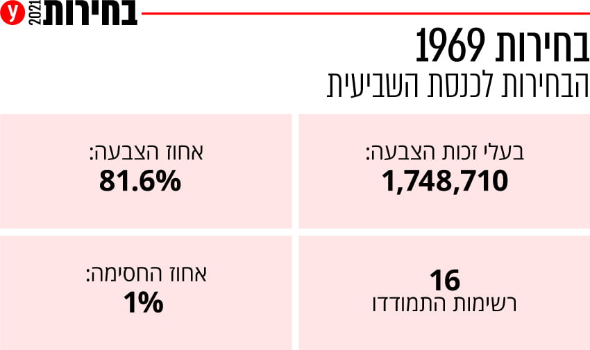 בחירות 1969 הצבעה קלפי היסטוריות היסטוריה אינפו אינפוגרפיקה