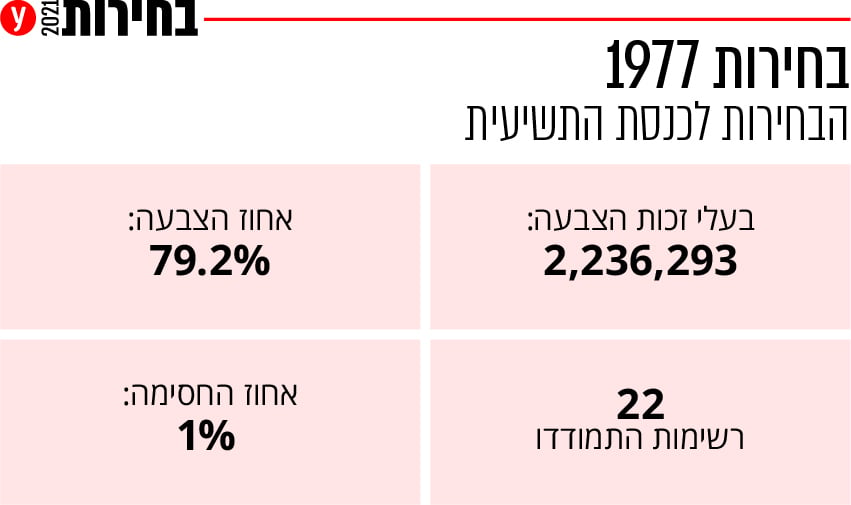 בחירות 1977 הצבעה קלפי היסטוריות היסטוריה אינפו אינפוגרפיקה