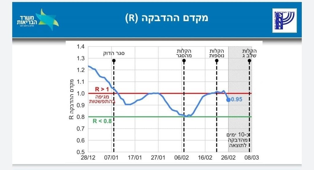 ירידה במקדם ההדבקה מקדם ההדבקה R