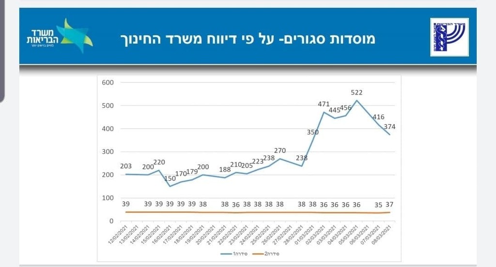 ירידה בגנים ובבתי הספר הסגורים מוסדות סגורים- על פי דיווח משרד החינוך