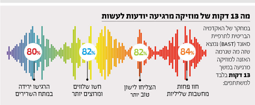 השפעת מוזיקה על המוח