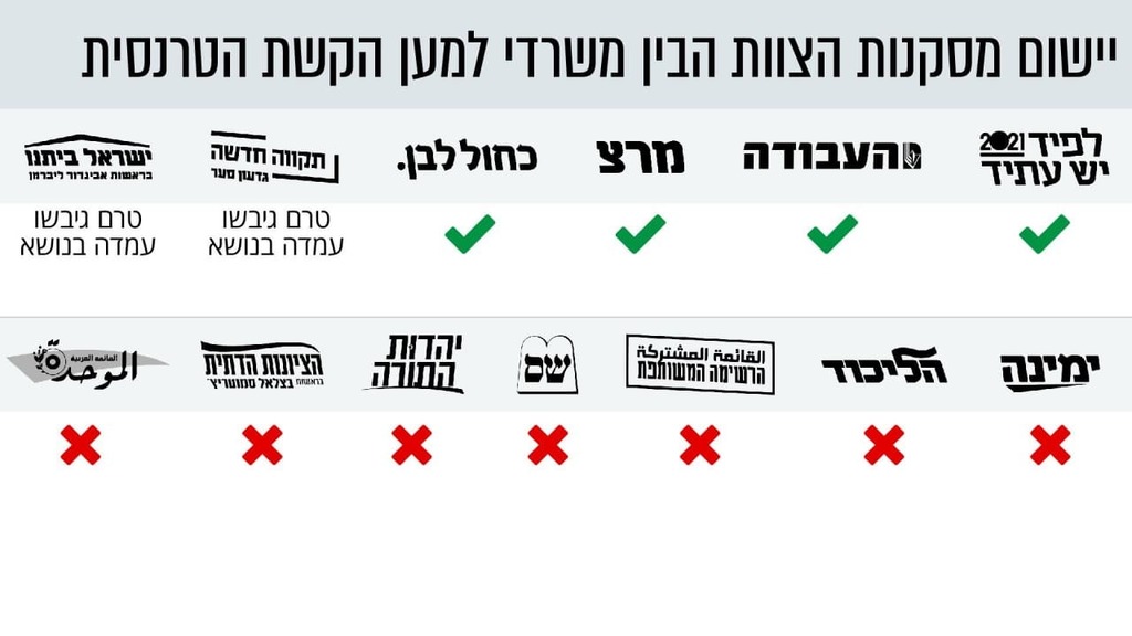 מצע הבחירות של המפלגות לקהילת הלהט"ב