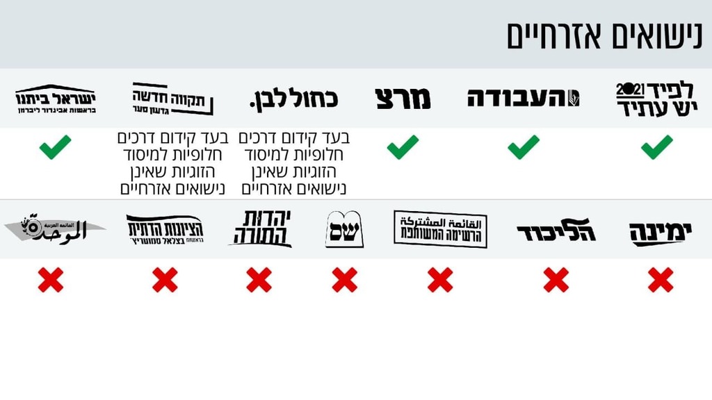 מצע הבחירות של המפלגות לקהילת הלהט"ב