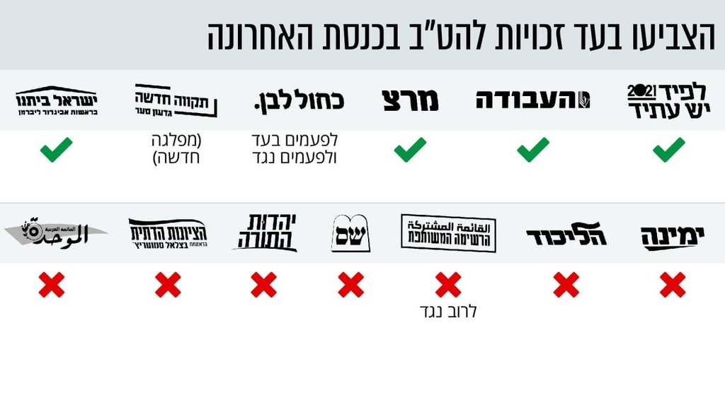 מצע הבחירות של המפלגות לקהילת הלהט"ב